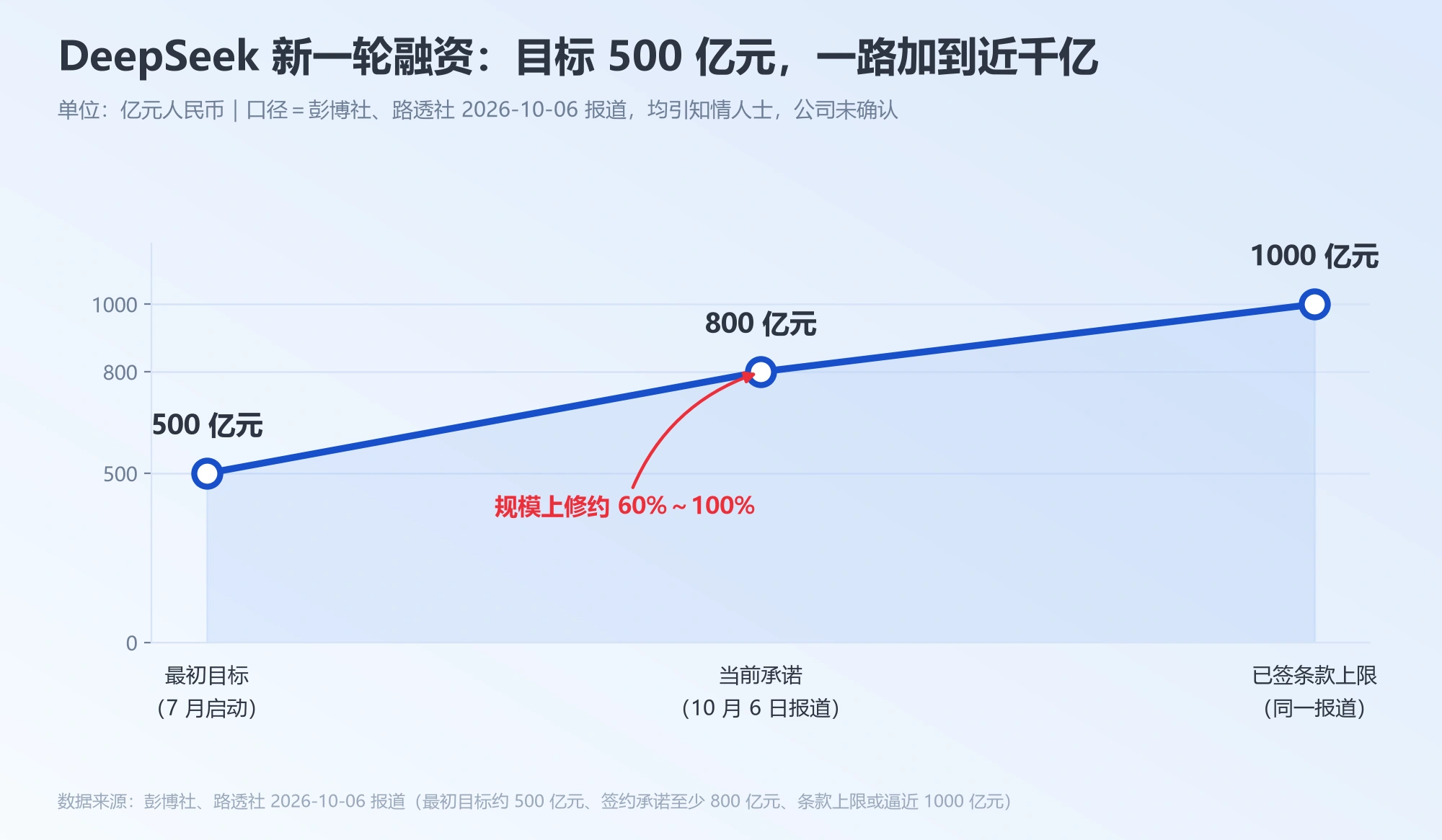 DeepSeek 新一轮融资规模上修：从 500 亿元目标到至少 800 亿元