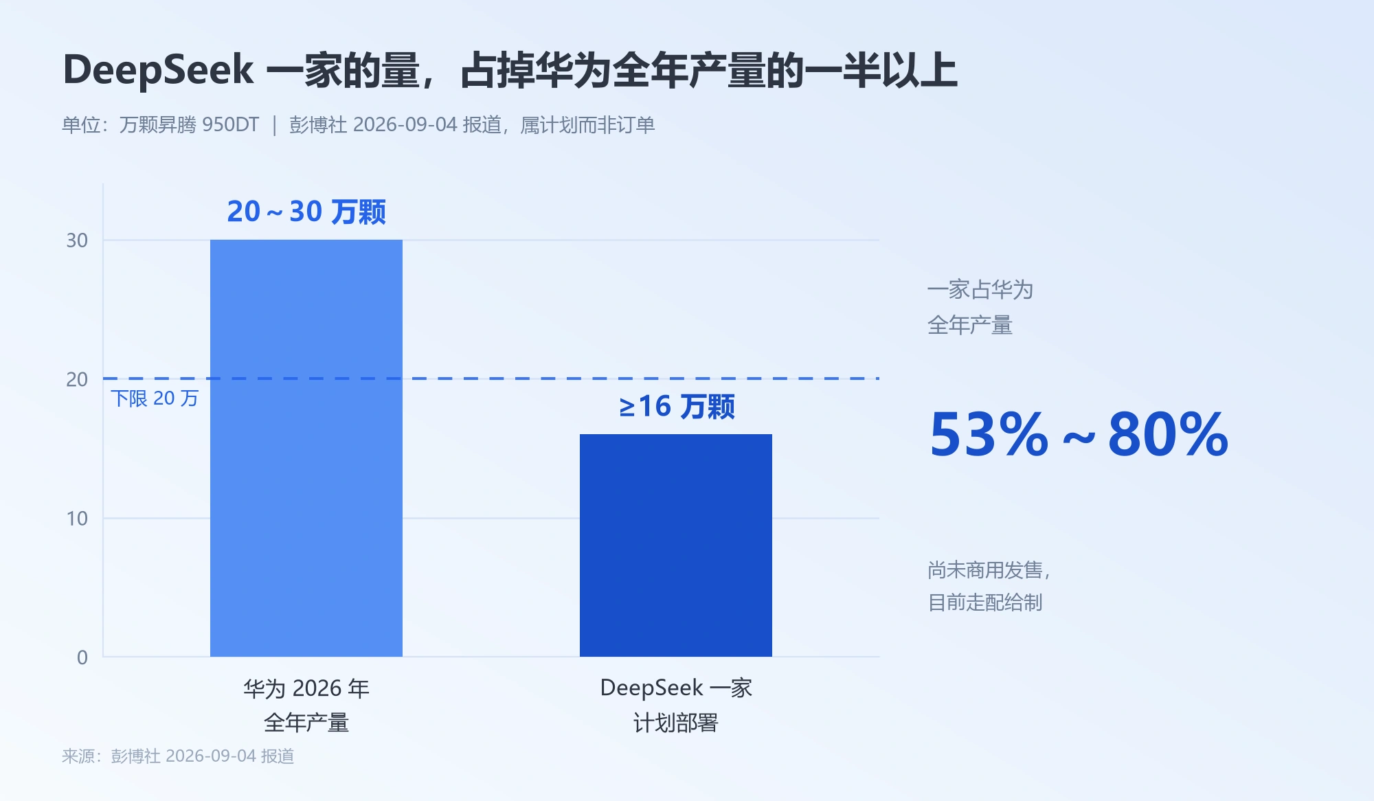DeepSeek 计划部署的 16 万颗昇腾 950DT 与华为全年产量对比