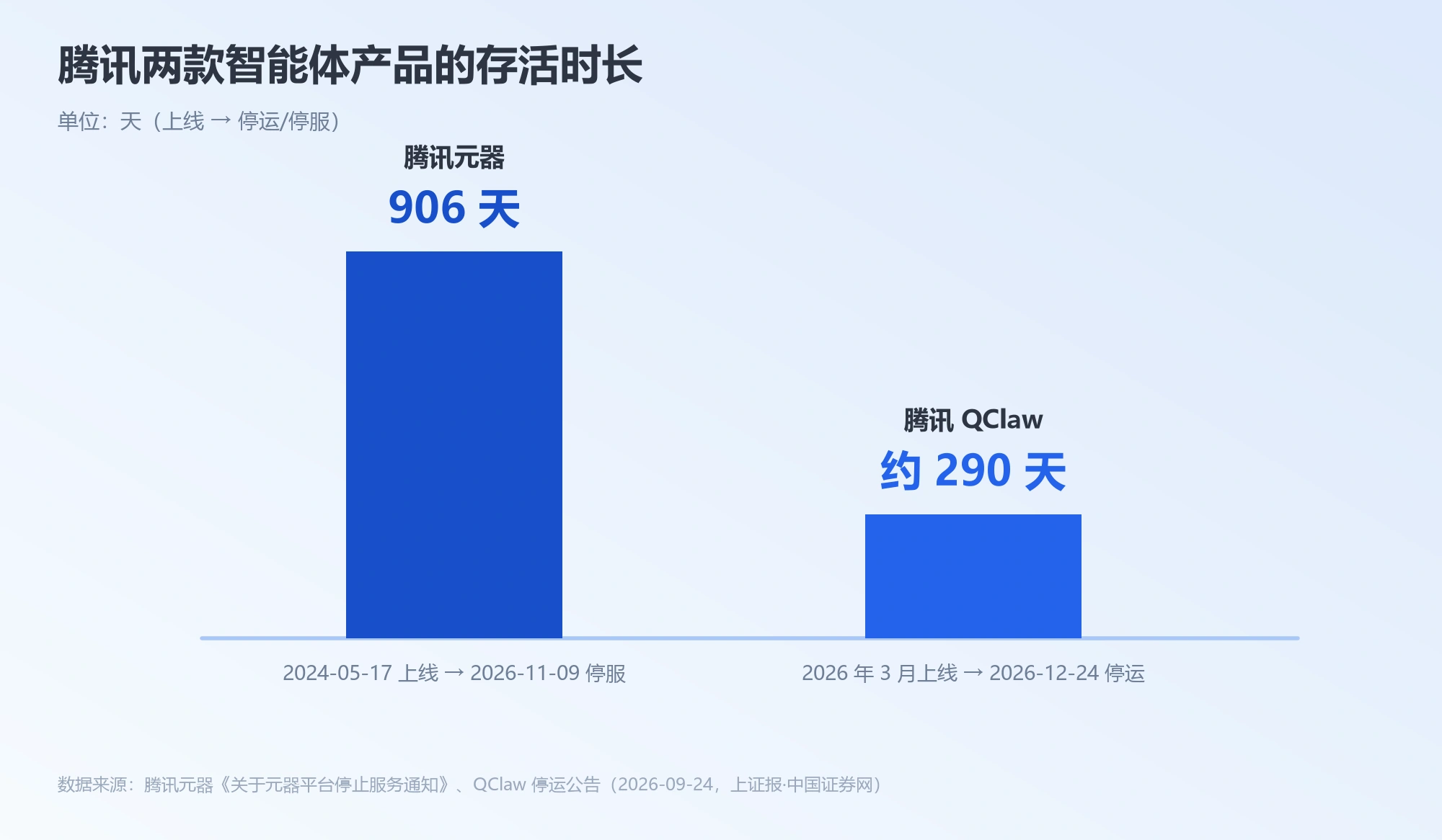 腾讯元器与腾讯 QClaw 两款智能体产品的存活时长对比图