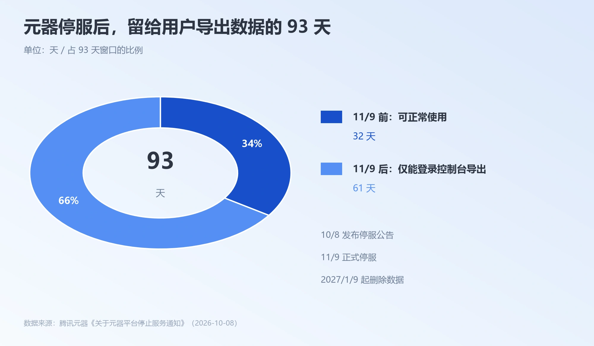 腾讯元器停服后 93 天数据导出窗口构成的环形图