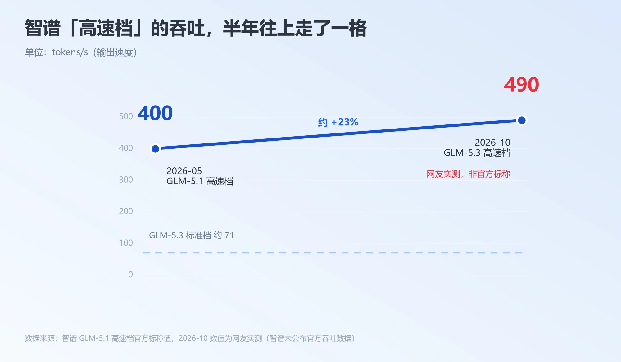 智谱 GLM 高速档吞吐演进时间线图