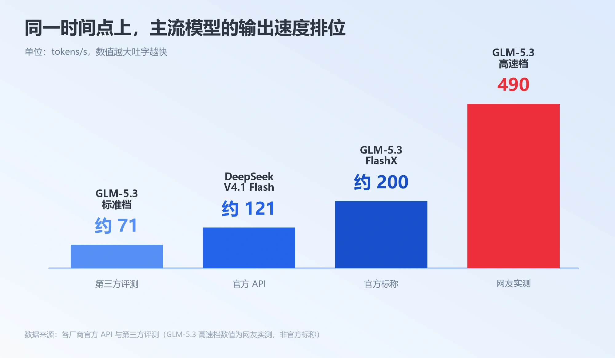 主流模型输出速度对比图