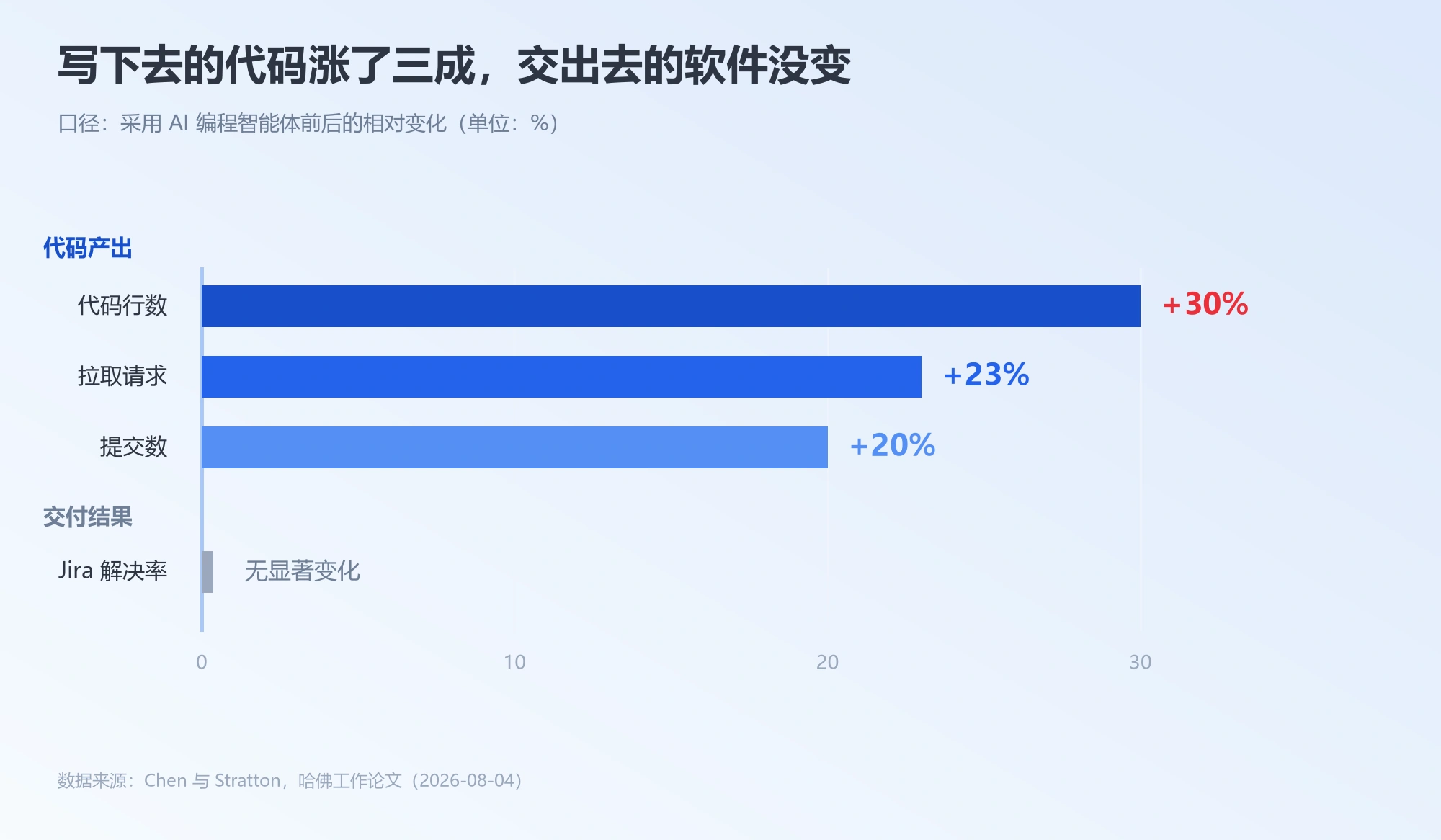 AI 编程智能体对代码产出与交付结果影响的对照图