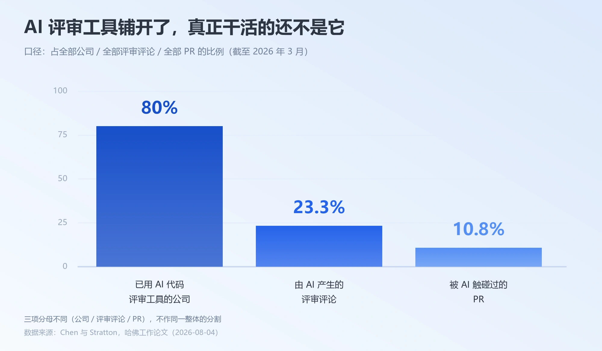 AI 代码评审工具渗透率柱状图