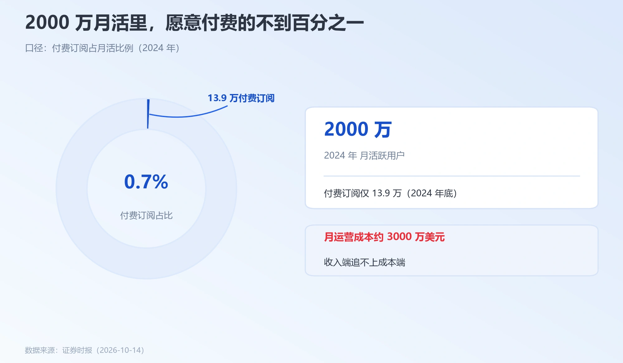Character.AI 付费订阅用户在月活中的占比环形图