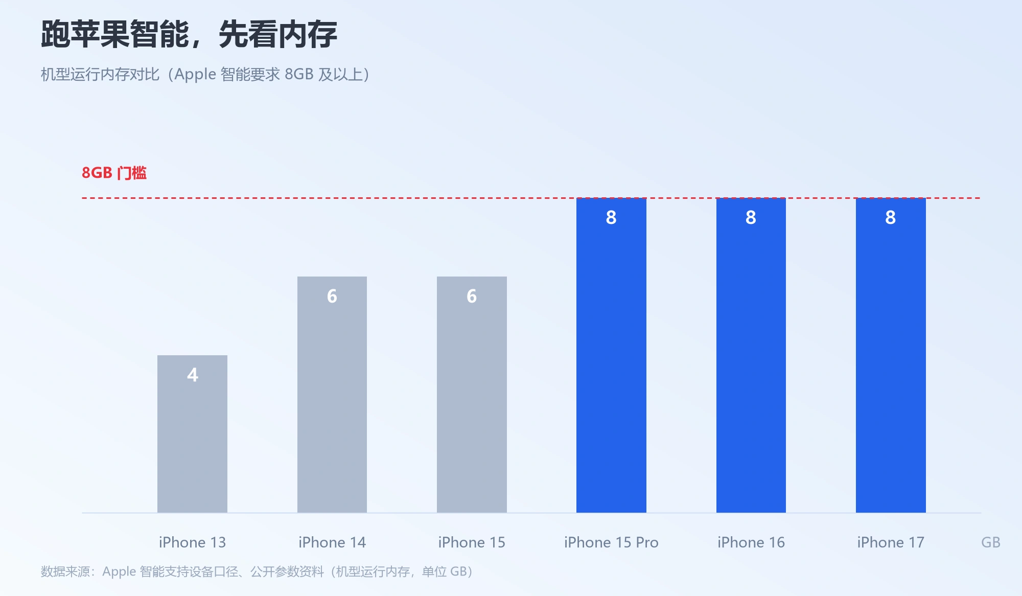 各代 iPhone 运行内存对比柱状图