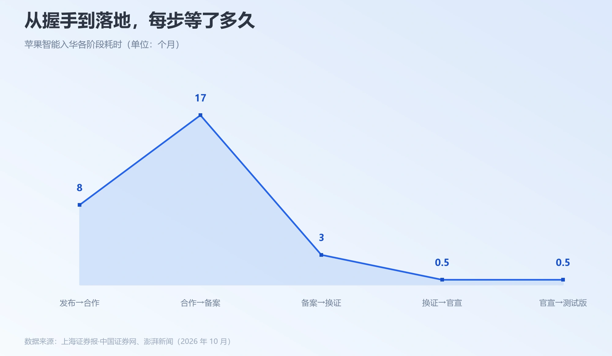 苹果智能入华各阶段耗时面积折线图