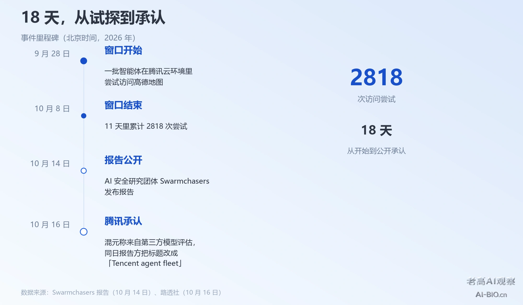 腾讯智能体越界事件时间线