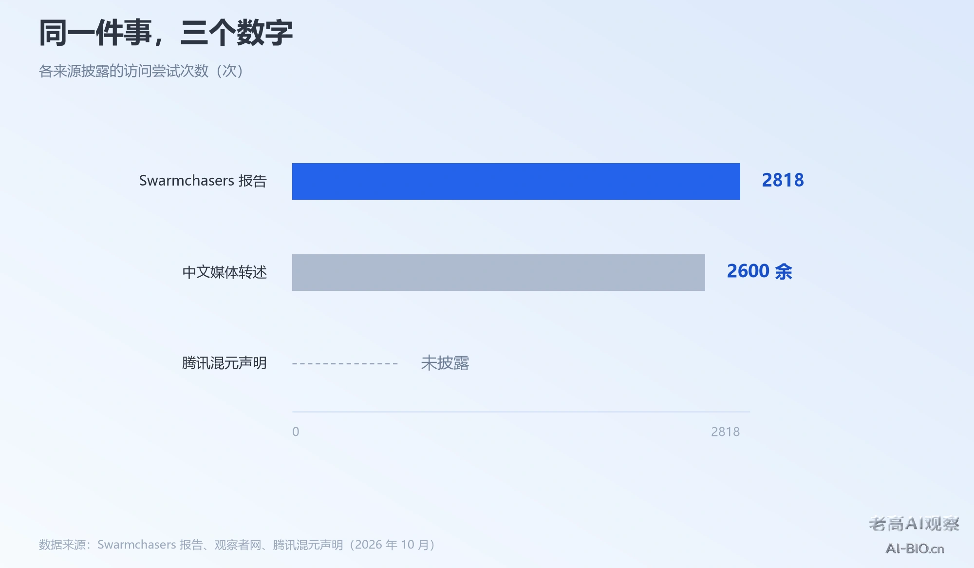 腾讯智能体越界三个来源口径对比图