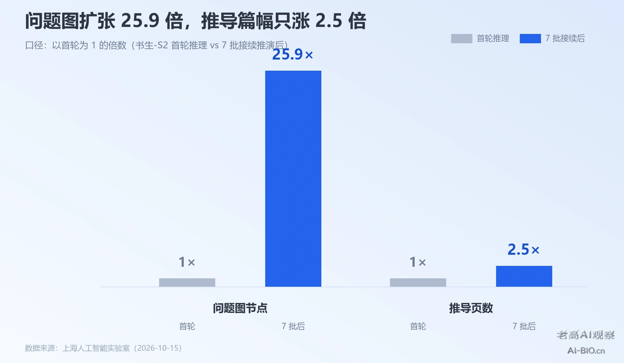 书生-S2 攻坚规模对比图
