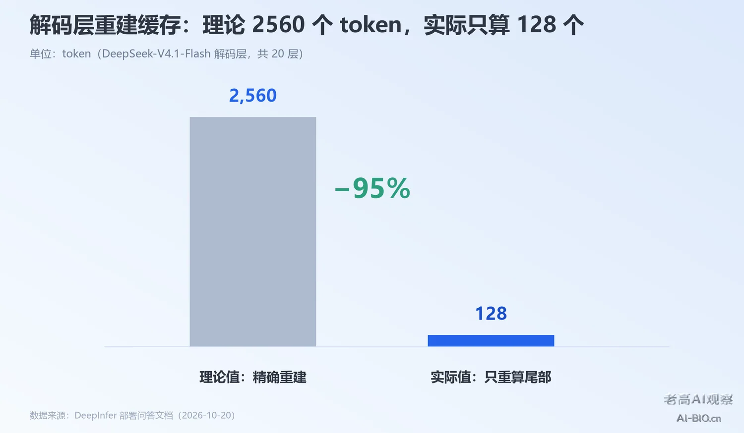 DeepInfer 解码层重算量对比图