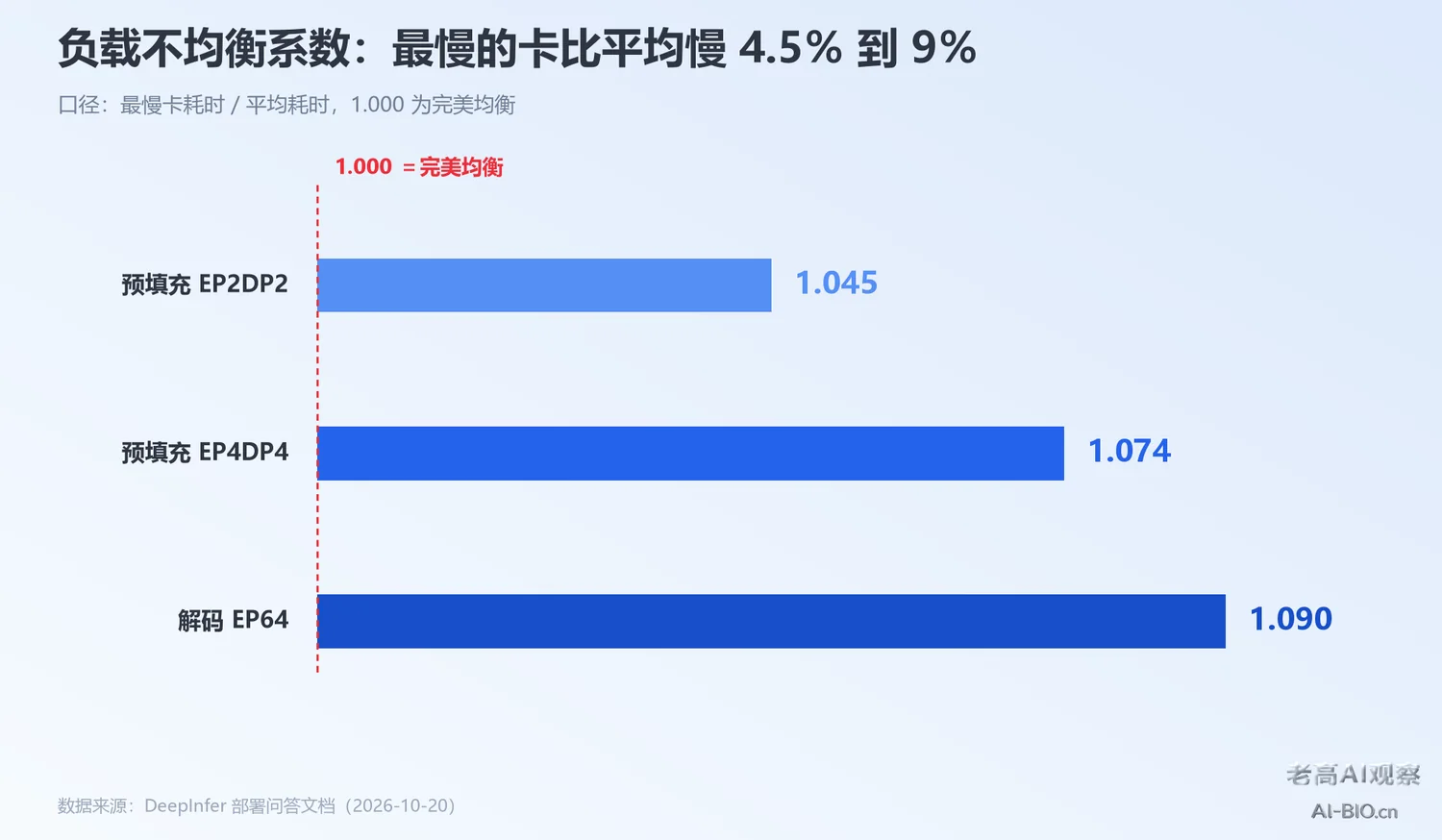 DeepInfer 负载不均衡系数对比图