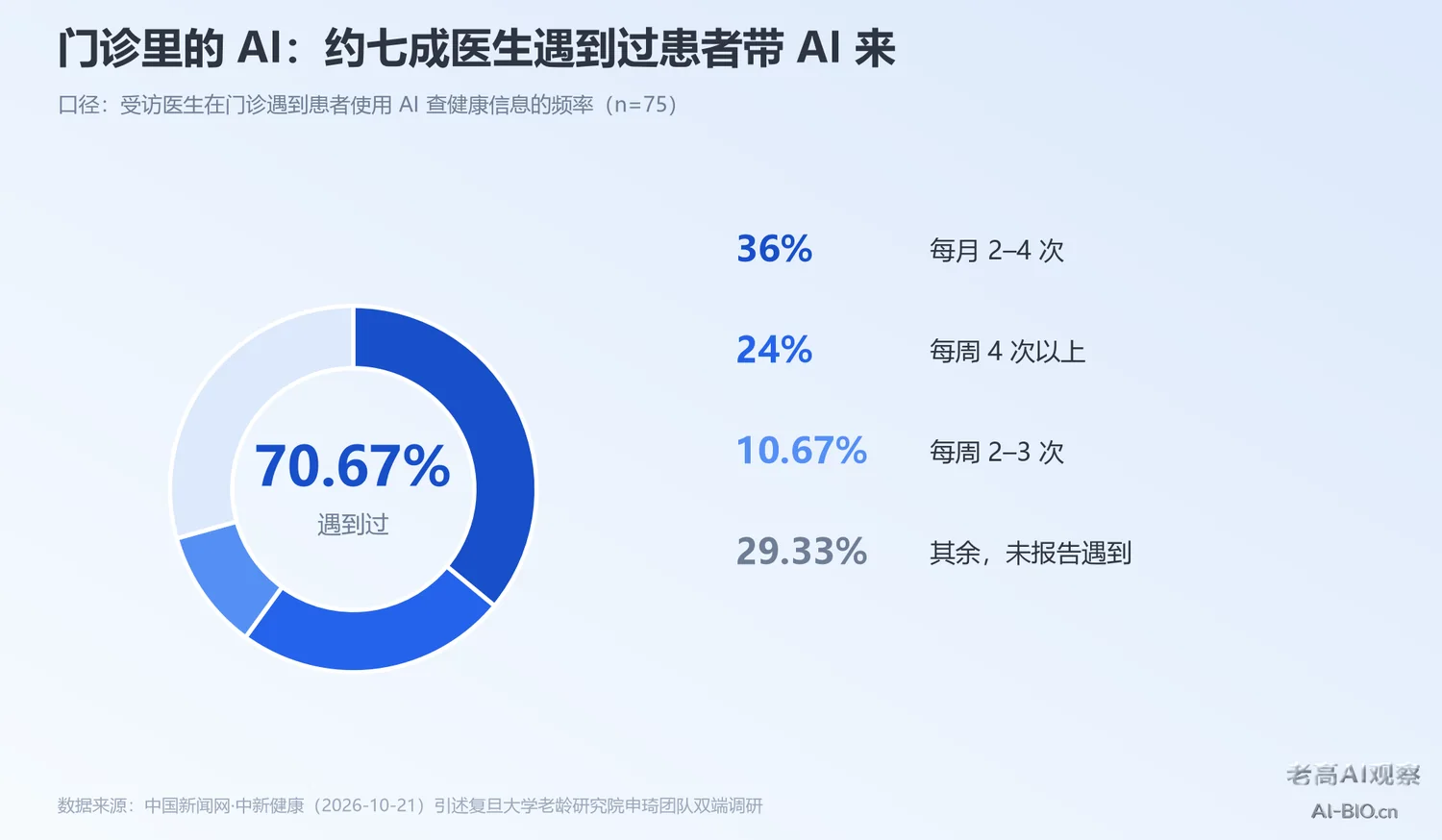 医生门诊遇到患者使用AI的频率分布环形图