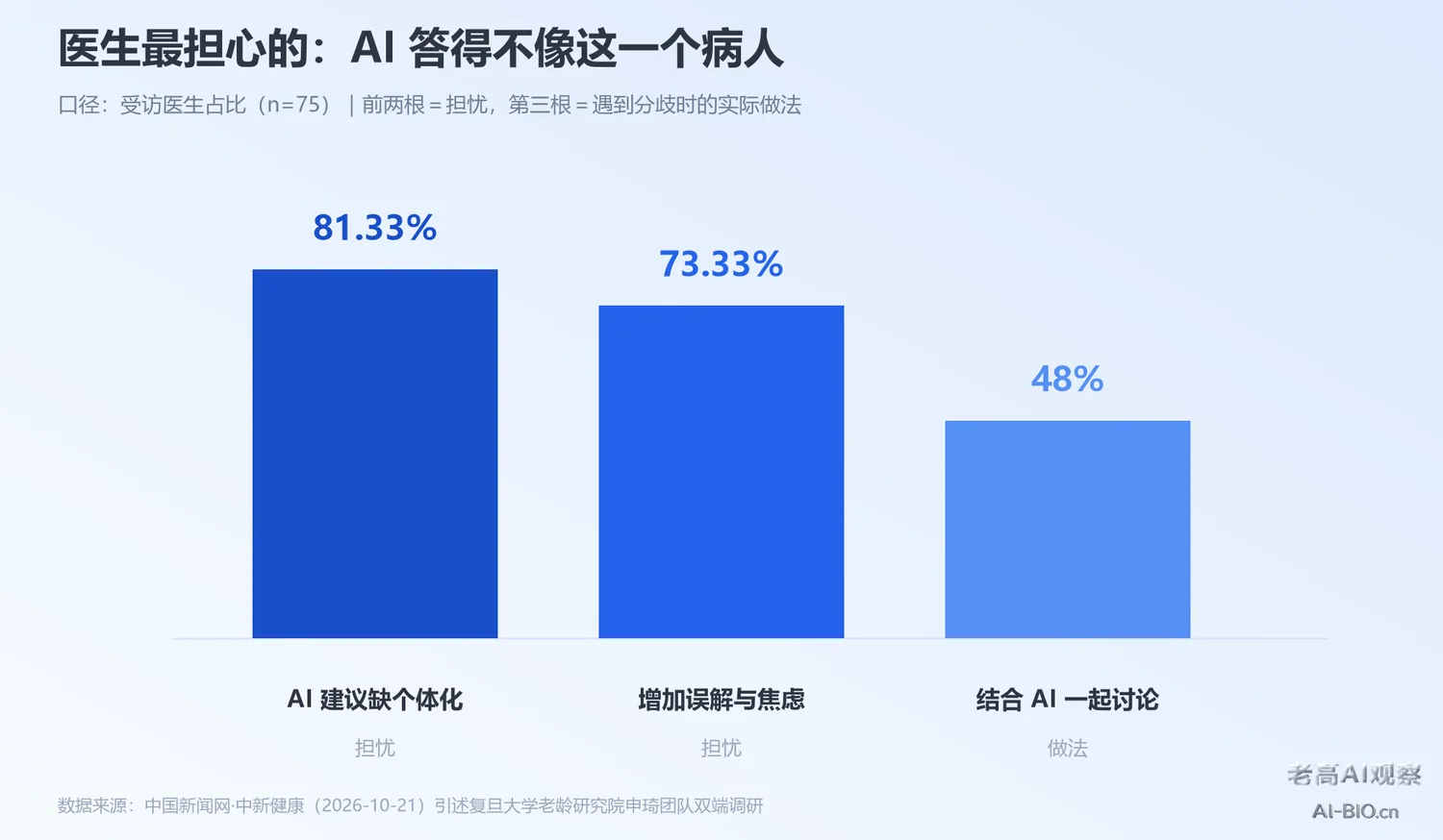 医生对AI健康建议的担忧与实际做法对比柱状图