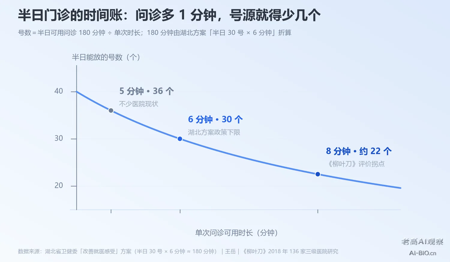 半日门诊问诊时长与号源数量关系曲线图