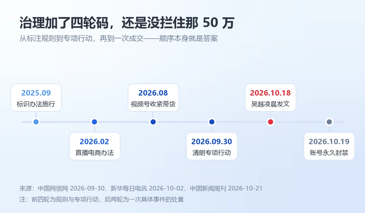 AI换脸带货治理四轮规则与一次处置的时间线