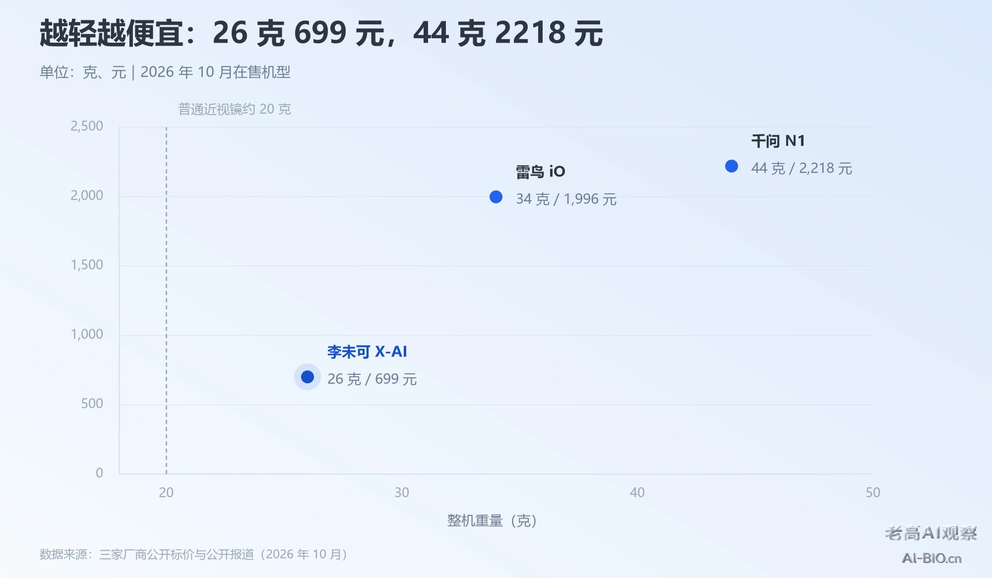 AI眼镜重量与到手价对比数据图