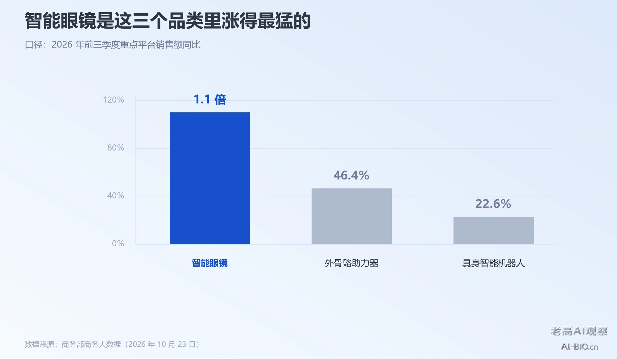 商务部智能眼镜销售额增速对比柱状图
