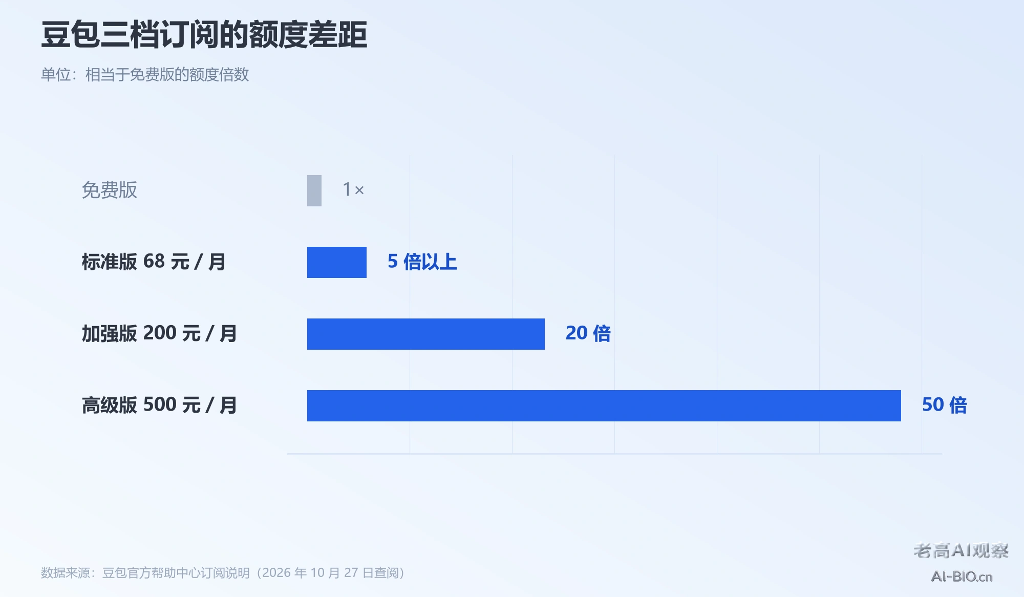 豆包工作三档订阅额度对比图