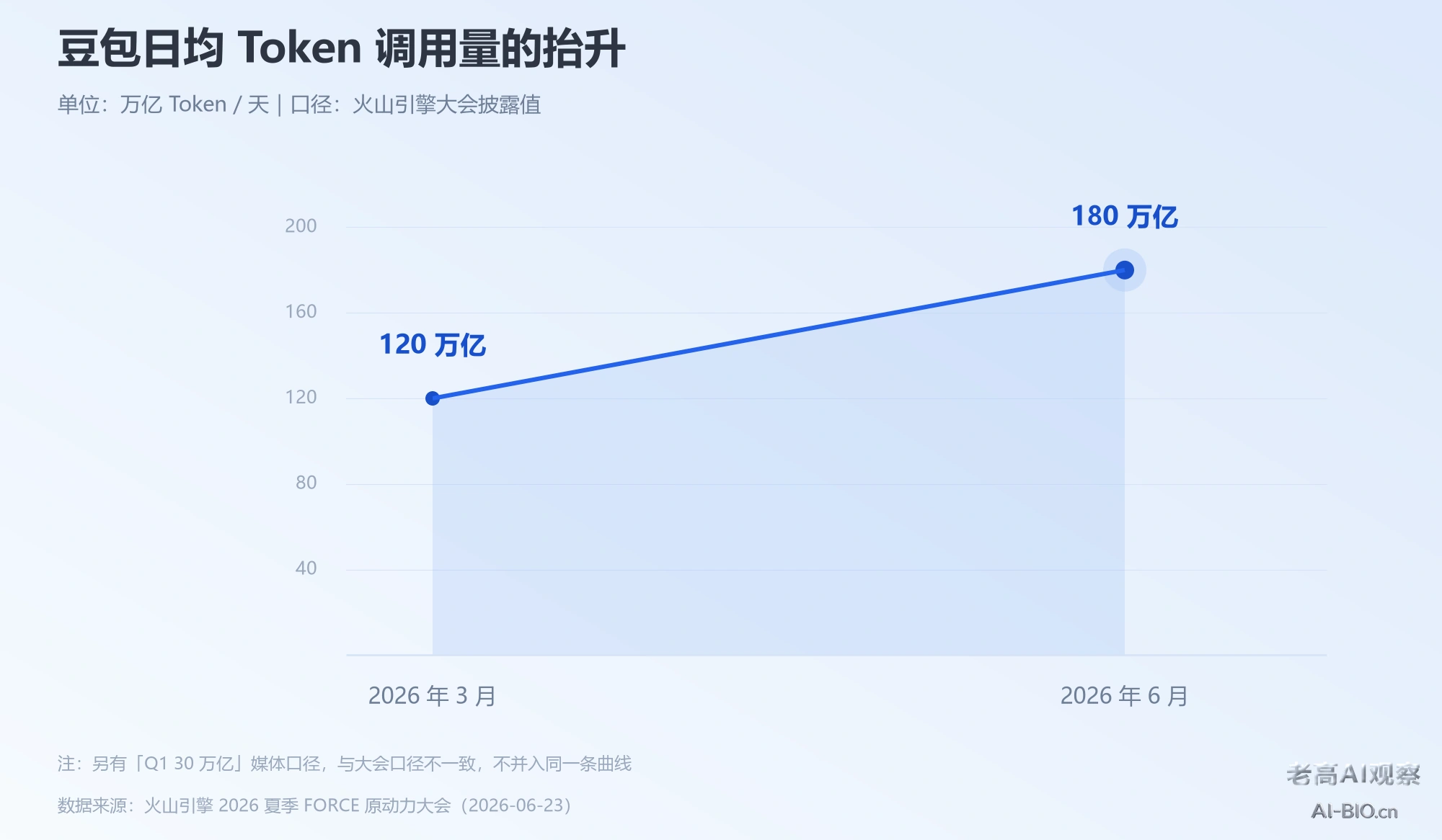 豆包大模型日均 Token 调用量增长数据图